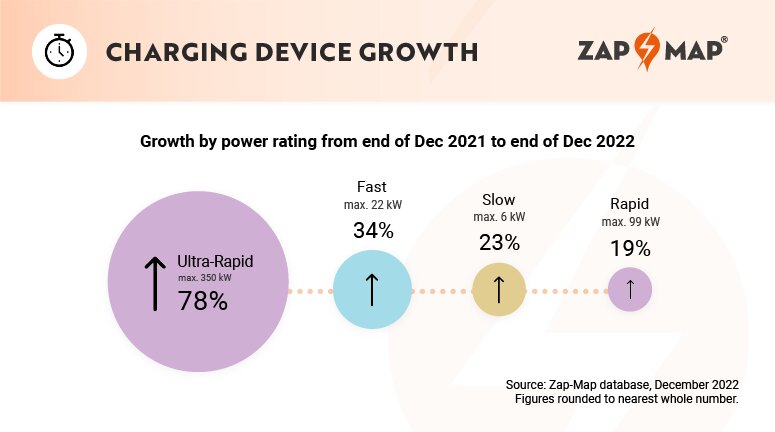 Zap Map 2022 EV charging statistics 