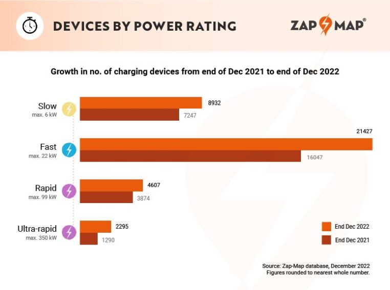 Zap Map 2022 ev charging stats 