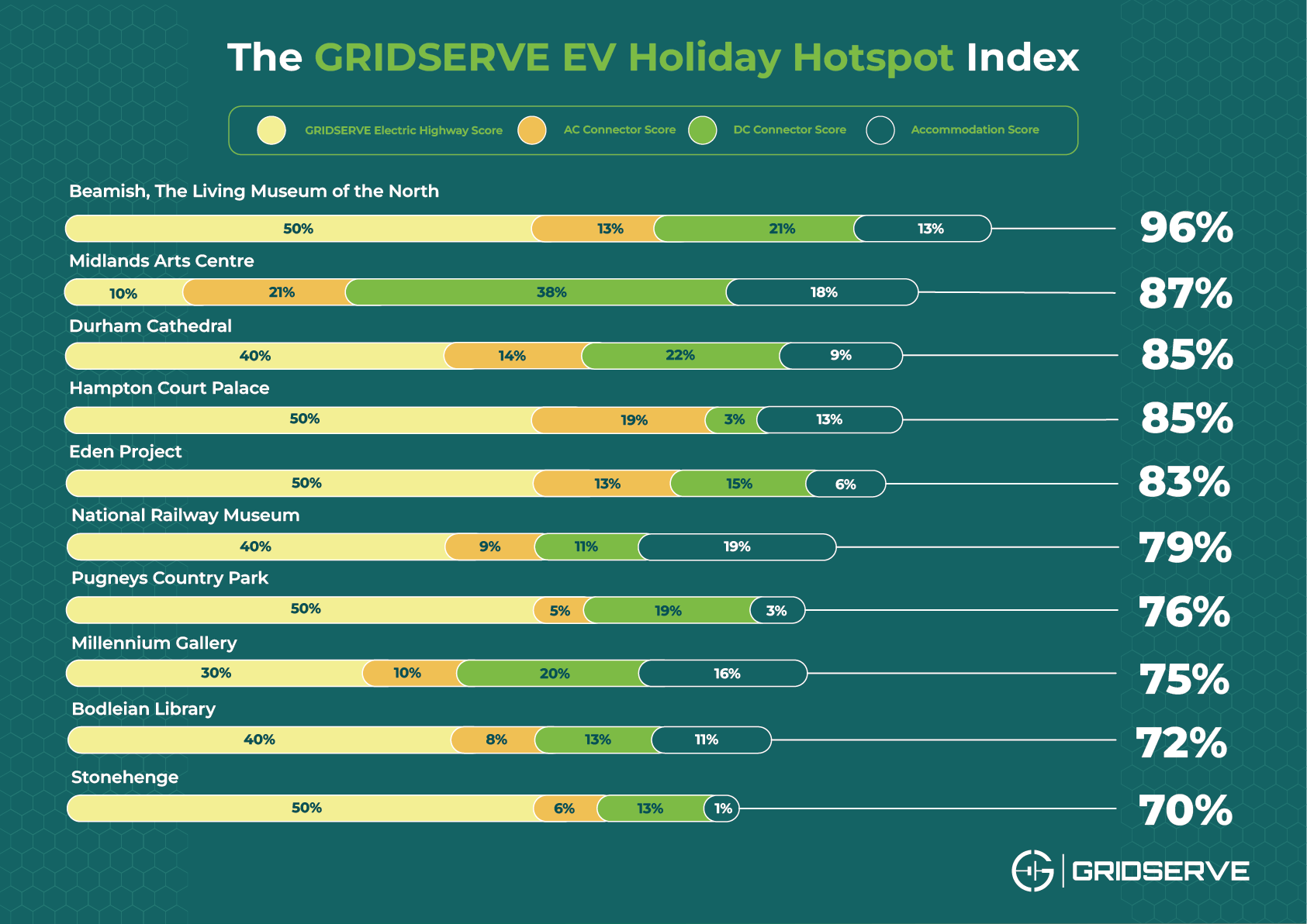 GRIDSERVE EV Holiday Hotspot Index 