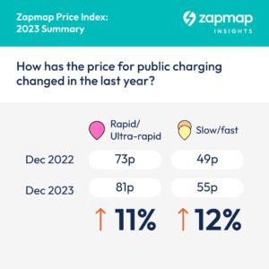 Zapmap Price Index - 2023 summary
