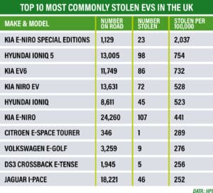 EV theft: These are the most-commonly stolen electric cars in the UK